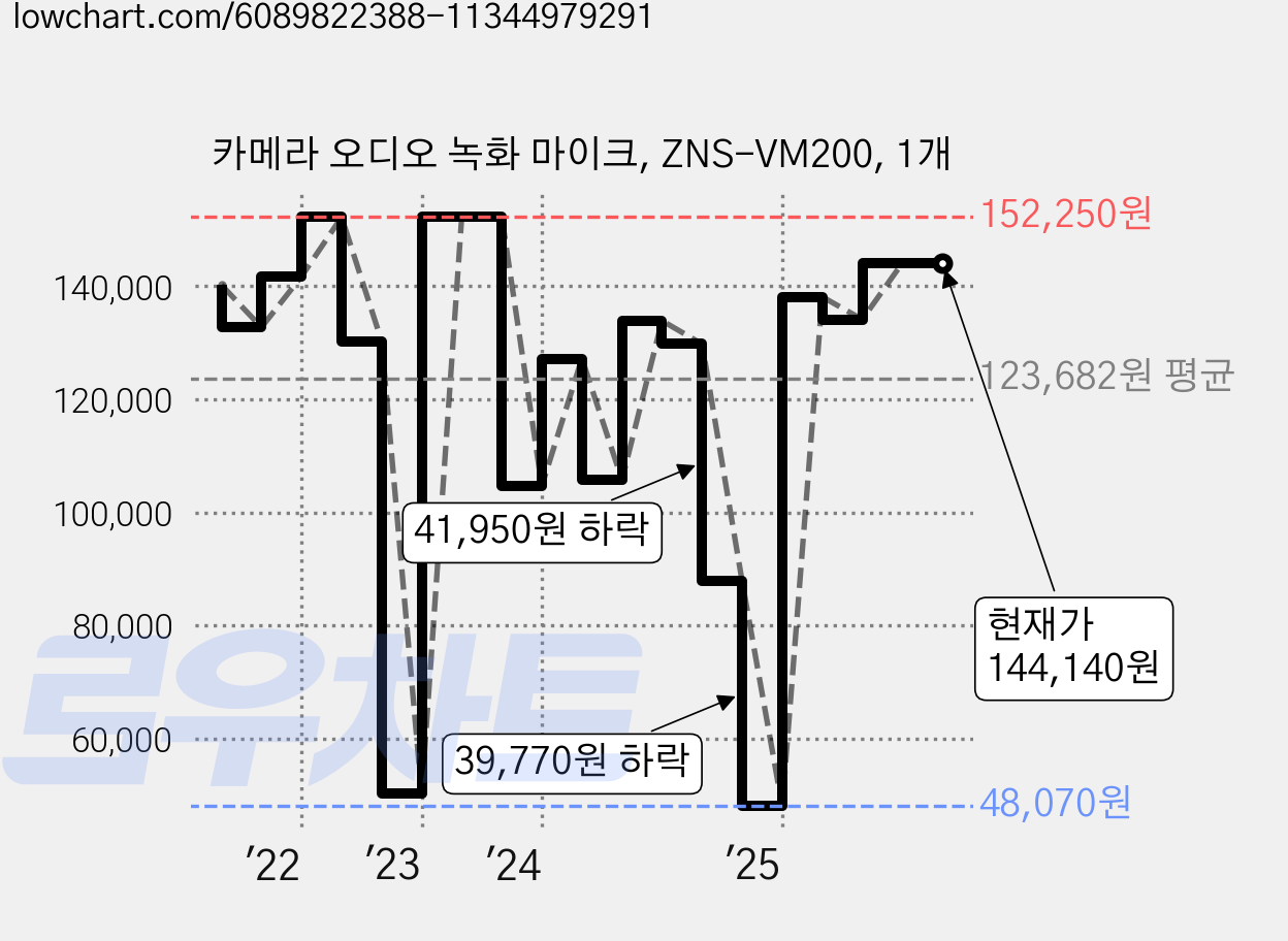 카메라 오디오 녹화 마이크, ZNS-VM200, 1개 가격 변동 차트, 현재가 144,140원, 관측 최저가 47,580원