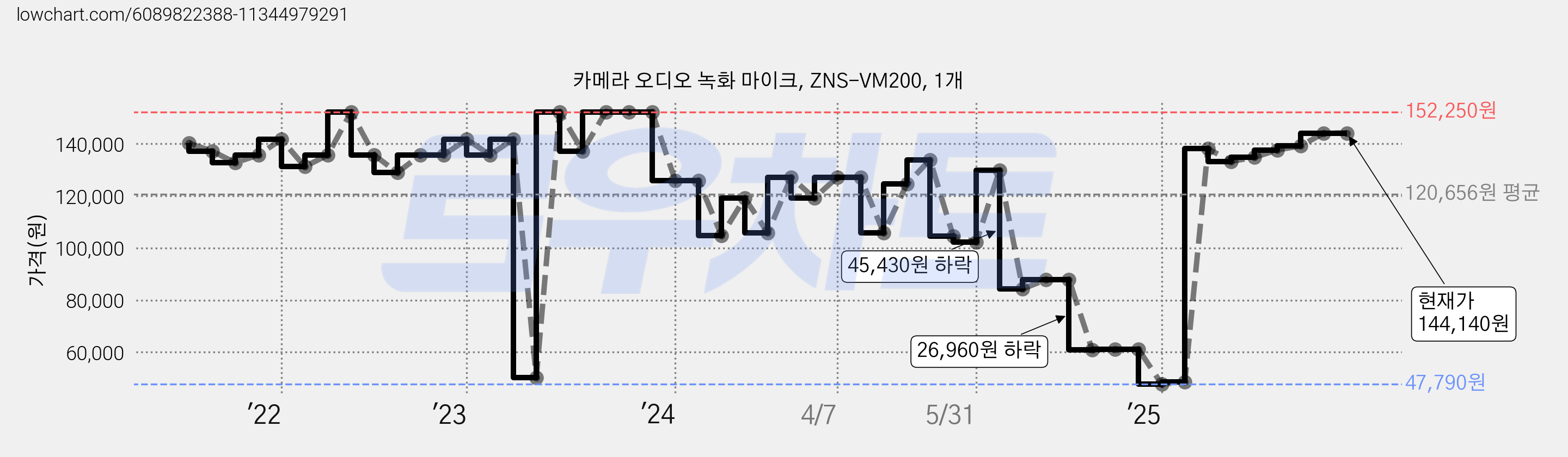 카메라 오디오 녹화 마이크, ZNS-VM200, 1개 가격 변동 차트, 현재가 144,140원, 관측 최저가 47,580원