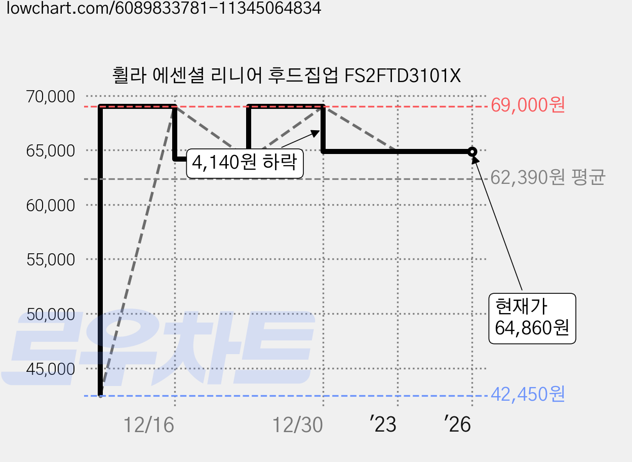 휠라 에센셜 리니어 후드집업 FS2FTD3101X 가격 변동 차트, 현재가 64,860원, 역대최저가