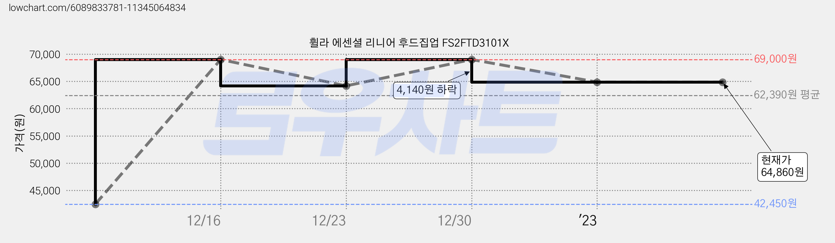 휠라 에센셜 리니어 후드집업 FS2FTD3101X 가격 변동 차트, 현재가 64,860원, 역대최저가