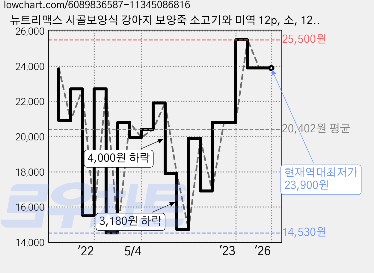뉴트리맥스 시골보양식 강아지 보양죽 소고기와 미역 12p, 소, 120g, 12개 가격 변동 차트, 현재가 23,900원, 역대최저가