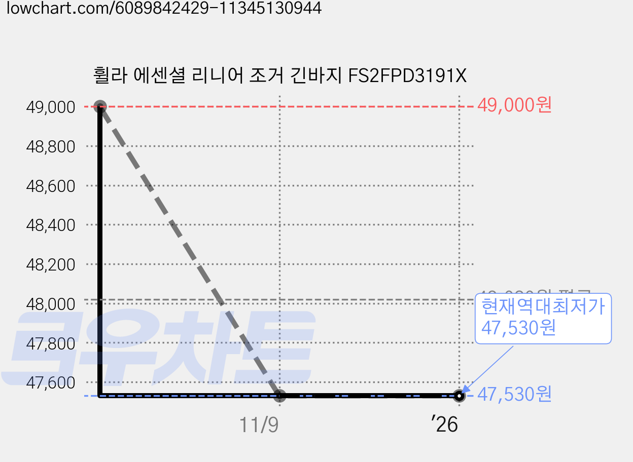 휠라 에센셜 리니어 조거 긴바지 FS2FPD3191X 가격 변동 차트, 현재가 47,530원, 역대최저가