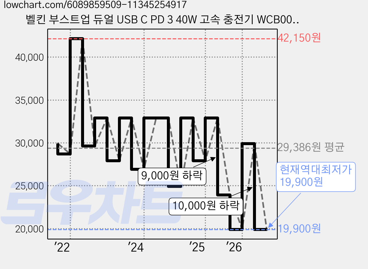벨킨 부스트업 듀얼 USB C PD 3 40W 고속 충전기 WCB006, 화이트, 1개 가격 변동 차트, 현재가 19,900원, 역대최저가