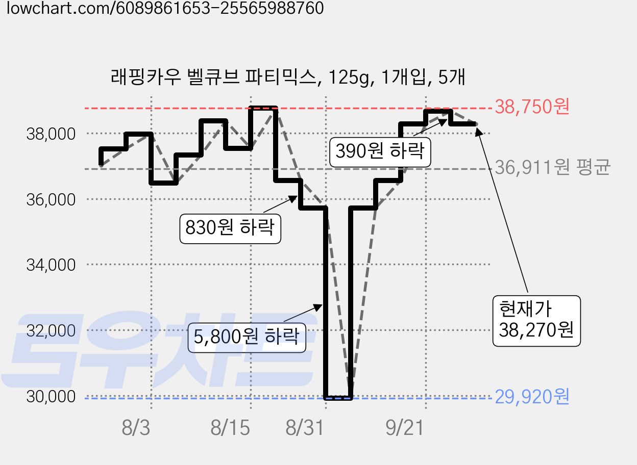 래핑카우 벨큐브 파티믹스, 125g, 1개입, 5개 가격 변동 차트, 현재가 38,270원, 관측 최저가 29,920원