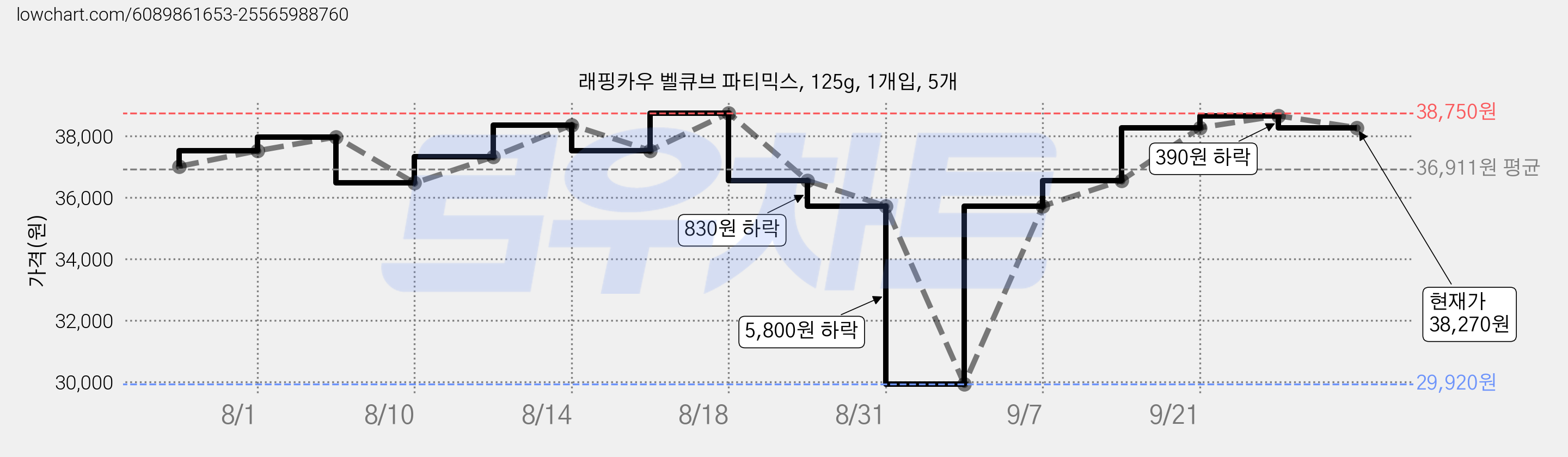 래핑카우 벨큐브 파티믹스, 125g, 1개입, 5개 가격 변동 차트, 현재가 38,270원, 관측 최저가 29,920원