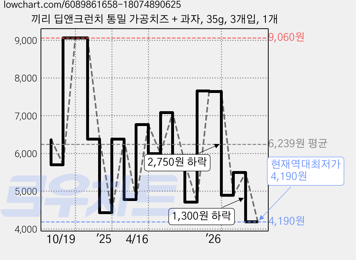 끼리 딥앤크런치 통밀 가공치즈 + 과자, 35g, 3개입, 1개 가격 변동 차트, 현재가 4,190원, 역대최저가