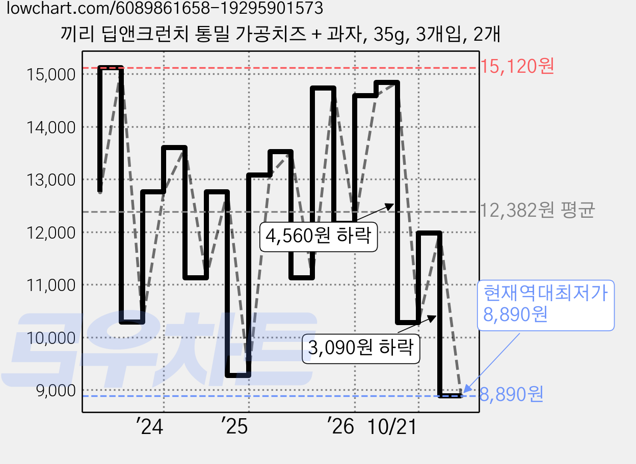 끼리 딥앤크런치 통밀 가공치즈 + 과자, 35g, 3개입, 2개 가격 변동 차트, 현재가 8,890원, 역대최저가