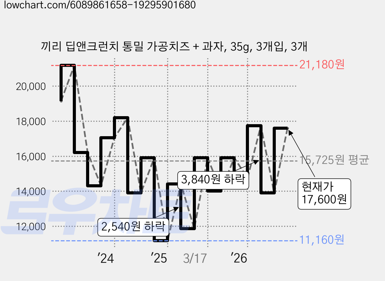 끼리 딥앤크런치 통밀 가공치즈 + 과자, 35g, 3개입, 3개 가격 변동 차트, 현재가 17,600원, 관측 최저가 9,980원