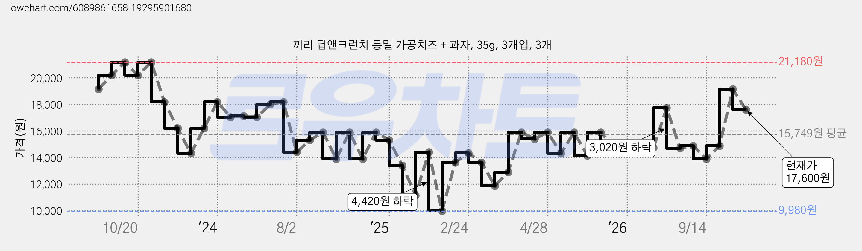 끼리 딥앤크런치 통밀 가공치즈 + 과자, 35g, 3개입, 3개 가격 변동 차트, 현재가 17,600원, 관측 최저가 9,980원