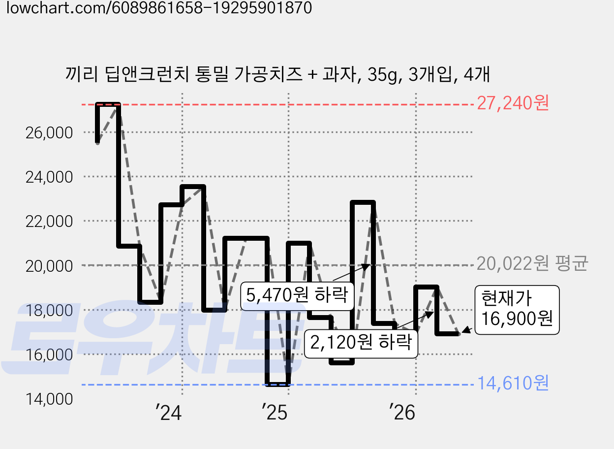 끼리 딥앤크런치 통밀 가공치즈 + 과자, 35g, 3개입, 4개 가격 변동 차트, 현재가 16,900원, 관측 최저가 14,610원