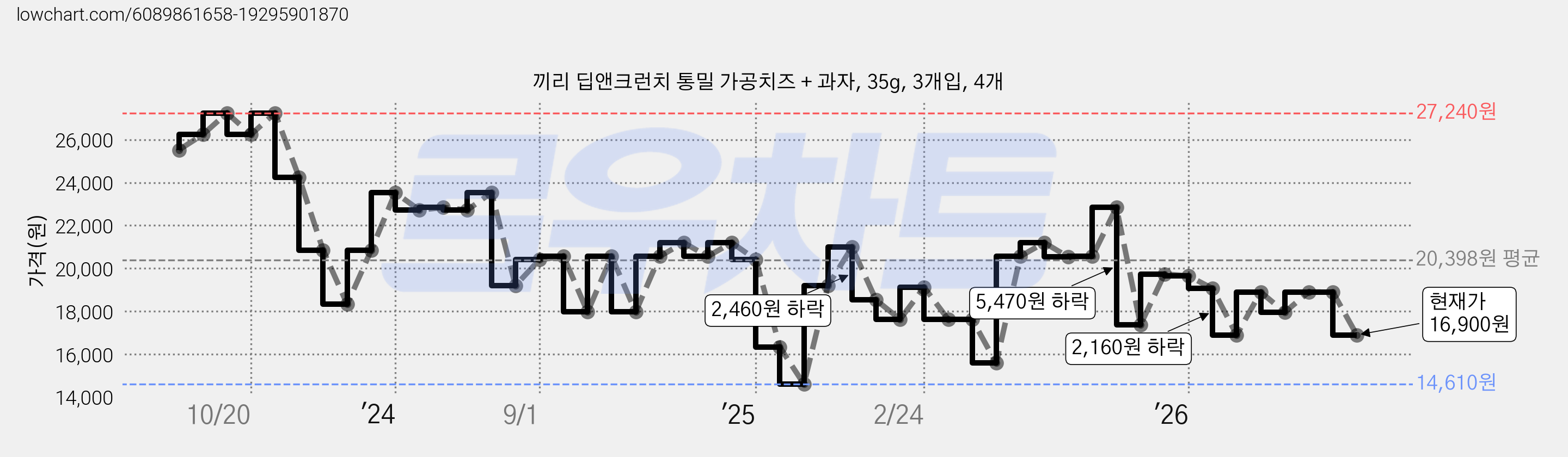끼리 딥앤크런치 통밀 가공치즈 + 과자, 35g, 3개입, 4개 가격 변동 차트, 현재가 16,900원, 관측 최저가 14,610원