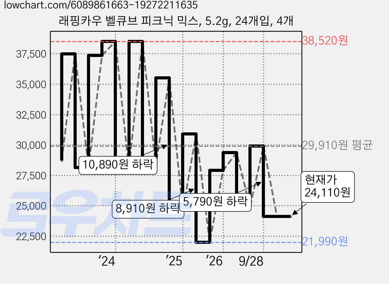 래핑카우 벨큐브 피크닉 믹스, 5.2g, 24개입, 4개 가격 변동 차트, 현재가 24,110원, 관측 최저가 20,730원