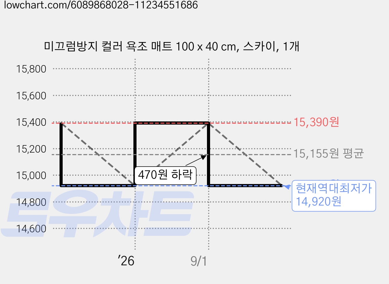 미끄럼방지 컬러 욕조 매트 100 x 40 cm, 스카이, 1개 가격 변동 차트, 현재가 14,920원, 역대최저가