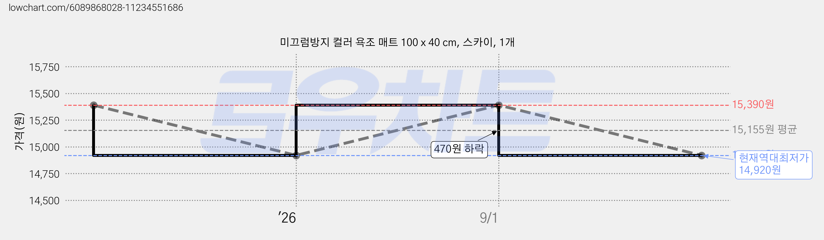 미끄럼방지 컬러 욕조 매트 100 x 40 cm, 스카이, 1개 가격 변동 차트, 현재가 14,920원, 역대최저가
