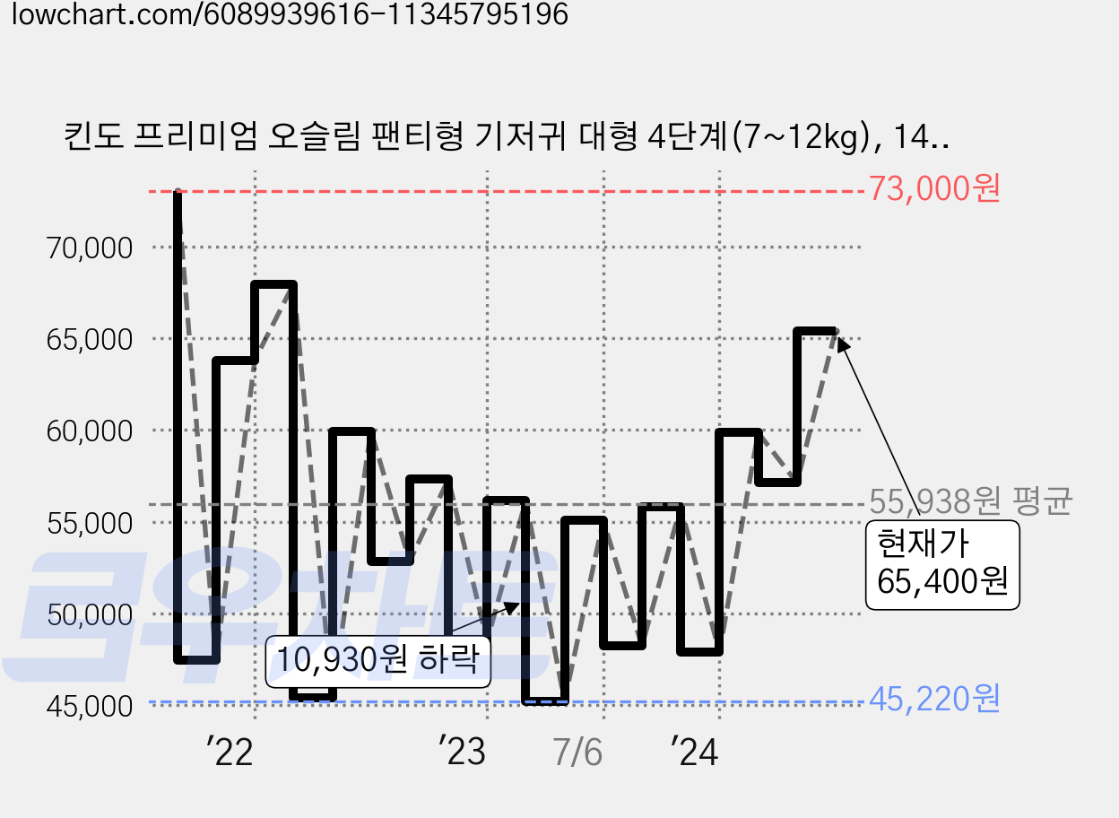 킨도 프리미엄 오슬림 팬티형 기저귀 대형 4단계(7~12kg), 144매 가격 변동 차트, 현재가 65,400원, 관측 최저가 40,830원