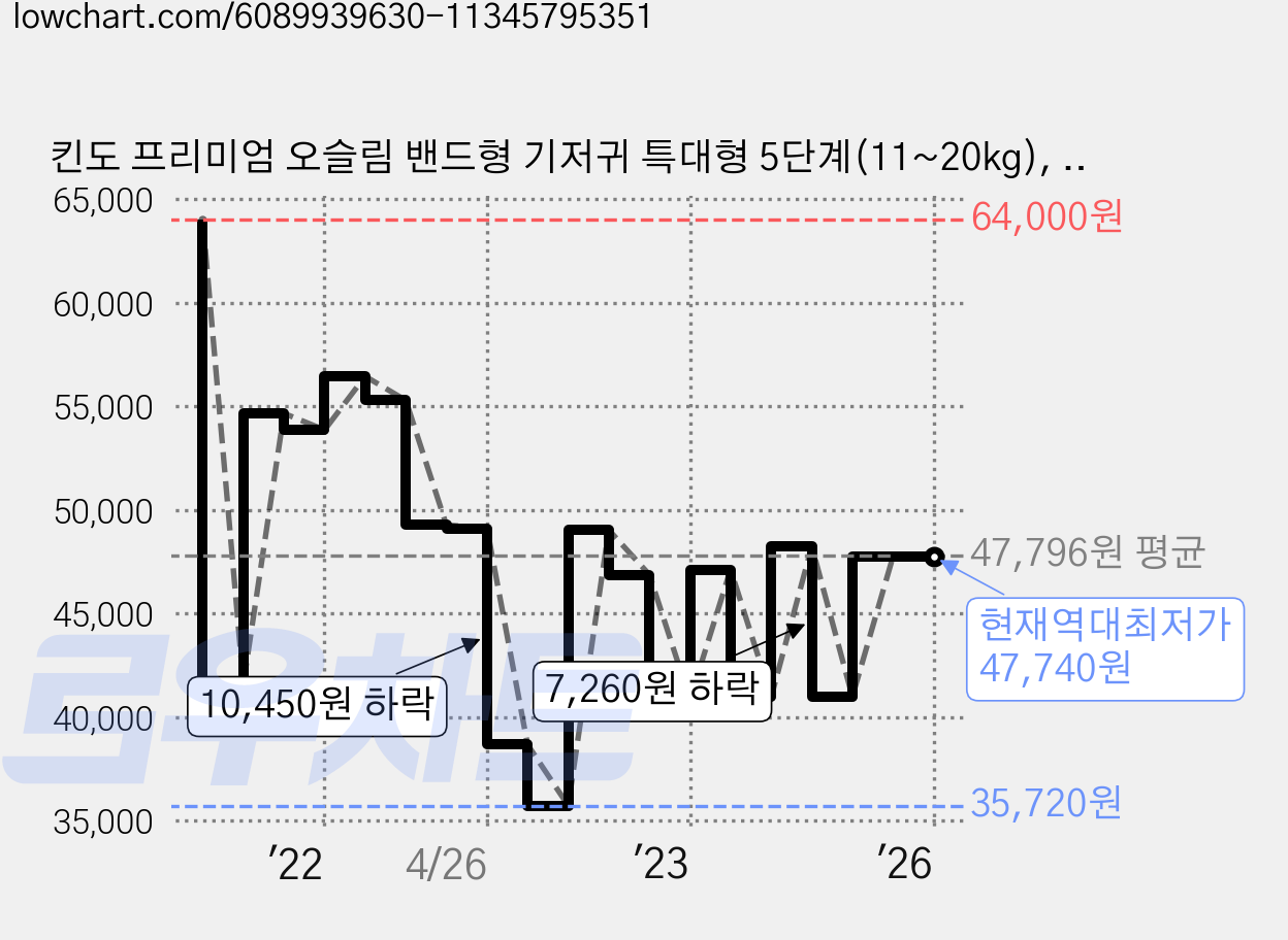 킨도 프리미엄 오슬림 밴드형 기저귀 특대형 5단계(11~20kg), 특대, 112매 가격 변동 차트, 현재가 47,740원, 역대최저가