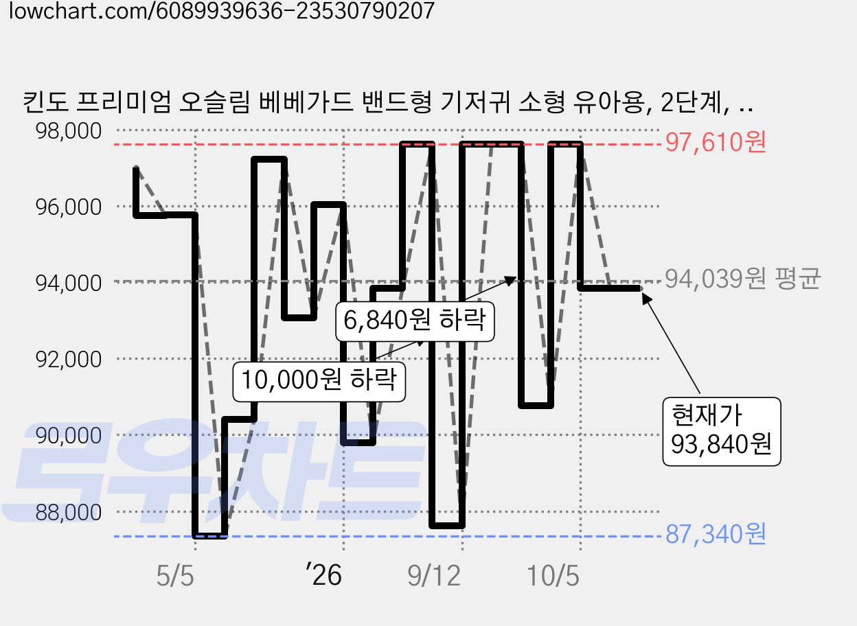 킨도 프리미엄 오슬림 베베가드 밴드형 기저귀 소형 유아용, 2단계, 180매 가격 변동 차트, 현재가 93,840원, 관측 최저가 87,200원
