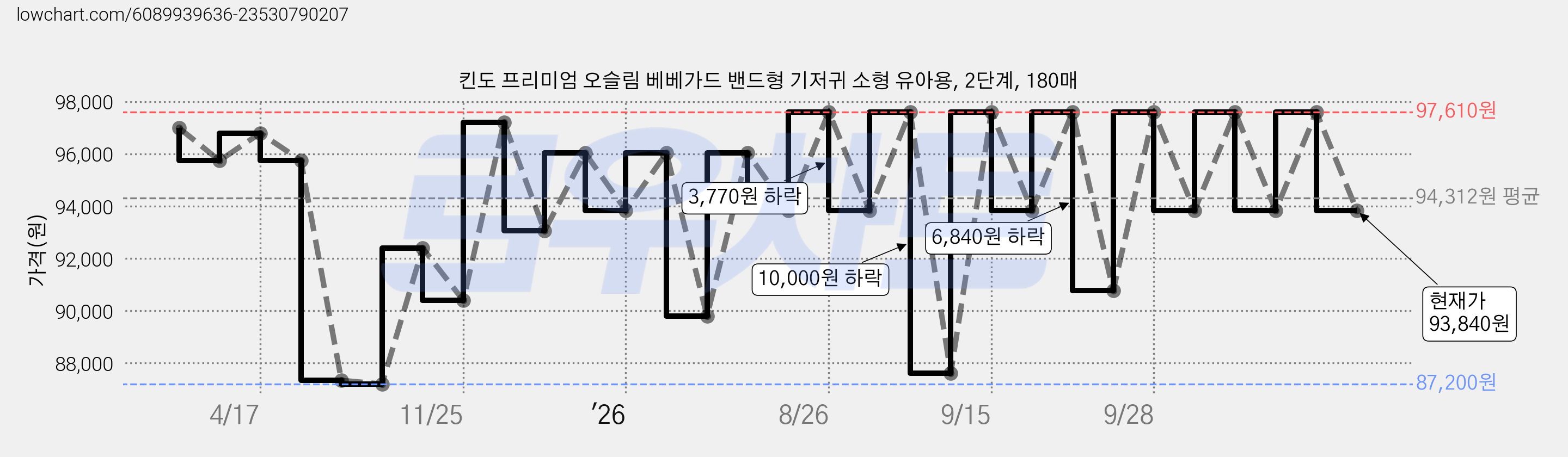 킨도 프리미엄 오슬림 베베가드 밴드형 기저귀 소형 유아용, 2단계, 180매 가격 변동 차트, 현재가 93,840원, 관측 최저가 87,200원