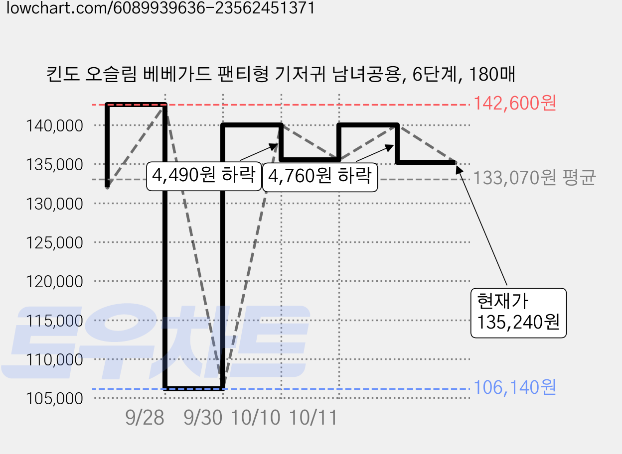 킨도 오슬림 베베가드 팬티형 기저귀 남녀공용, 6단계, 180매 가격 변동 차트, 현재가 135,240원, 관측 최저가 106,140원