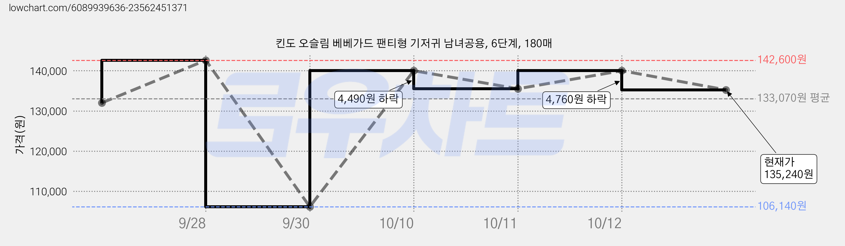 킨도 오슬림 베베가드 팬티형 기저귀 남녀공용, 6단계, 180매 가격 변동 차트, 현재가 135,240원, 관측 최저가 106,140원