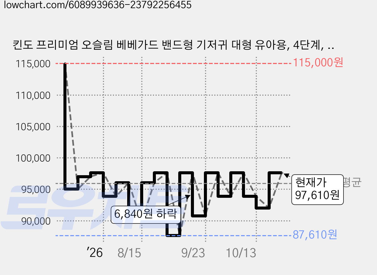 킨도 프리미엄 오슬림 베베가드 밴드형 기저귀 대형 유아용, 4단계, 156매 가격 변동 차트, 현재가 97,610원, 관측 최저가 87,610원