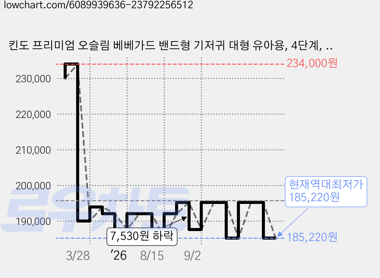 킨도 프리미엄 오슬림 베베가드 밴드형 기저귀 대형 유아용, 4단계, 312매 가격 변동 차트, 현재가 185,220원, 역대최저가