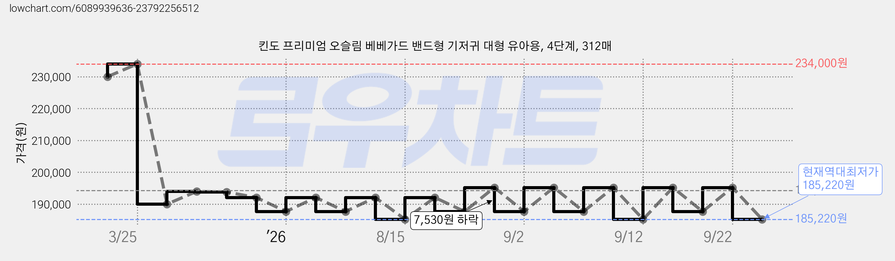 킨도 프리미엄 오슬림 베베가드 밴드형 기저귀 대형 유아용, 4단계, 312매 가격 변동 차트, 현재가 185,220원, 역대최저가