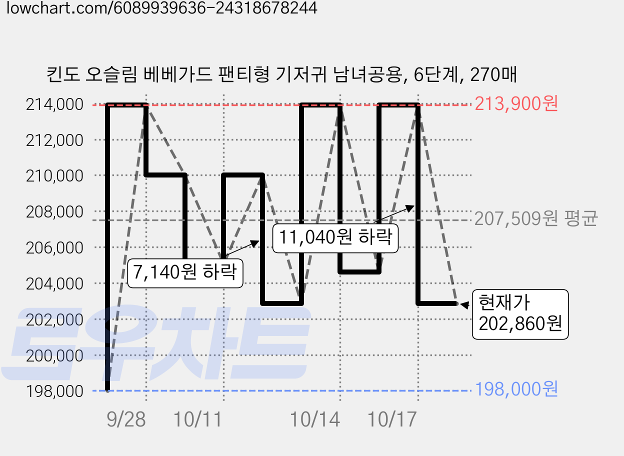 킨도 오슬림 베베가드 팬티형 기저귀 남녀공용, 6단계, 270매 가격 변동 차트, 현재가 202,860원, 관측 최저가 198,000원