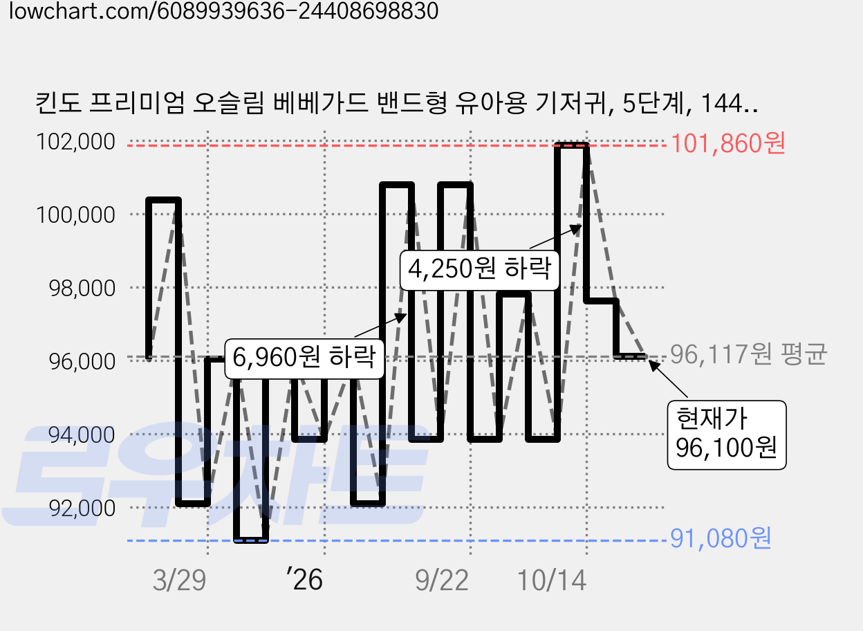 킨도 프리미엄 오슬림 베베가드 밴드형 유아용 기저귀, 5단계, 144매 가격 변동 차트, 현재가 96,100원, 관측 최저가 91,080원