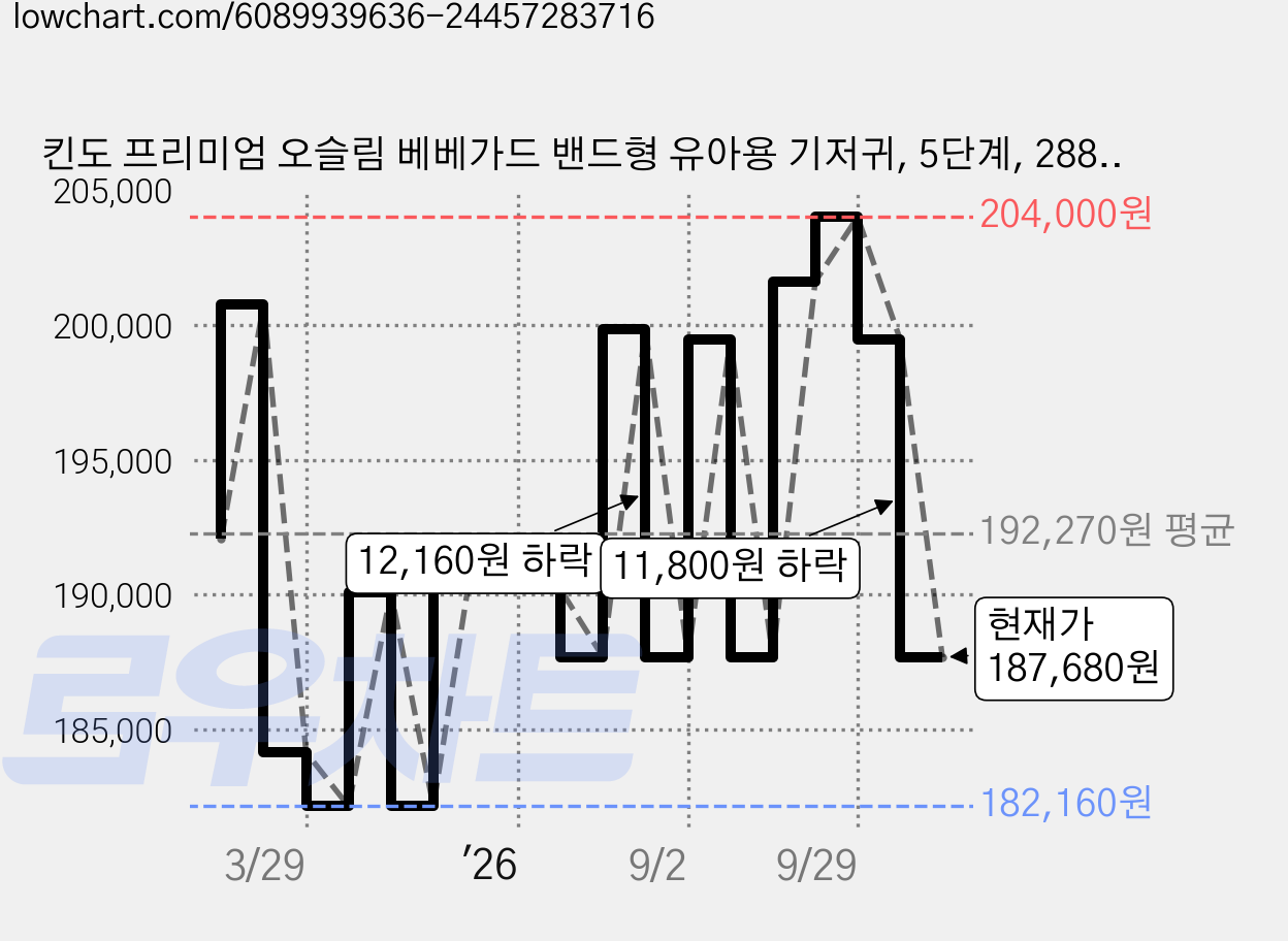 킨도 프리미엄 오슬림 베베가드 밴드형 유아용 기저귀, 5단계, 288매 가격 변동 차트, 현재가 187,680원, 관측 최저가 182,160원