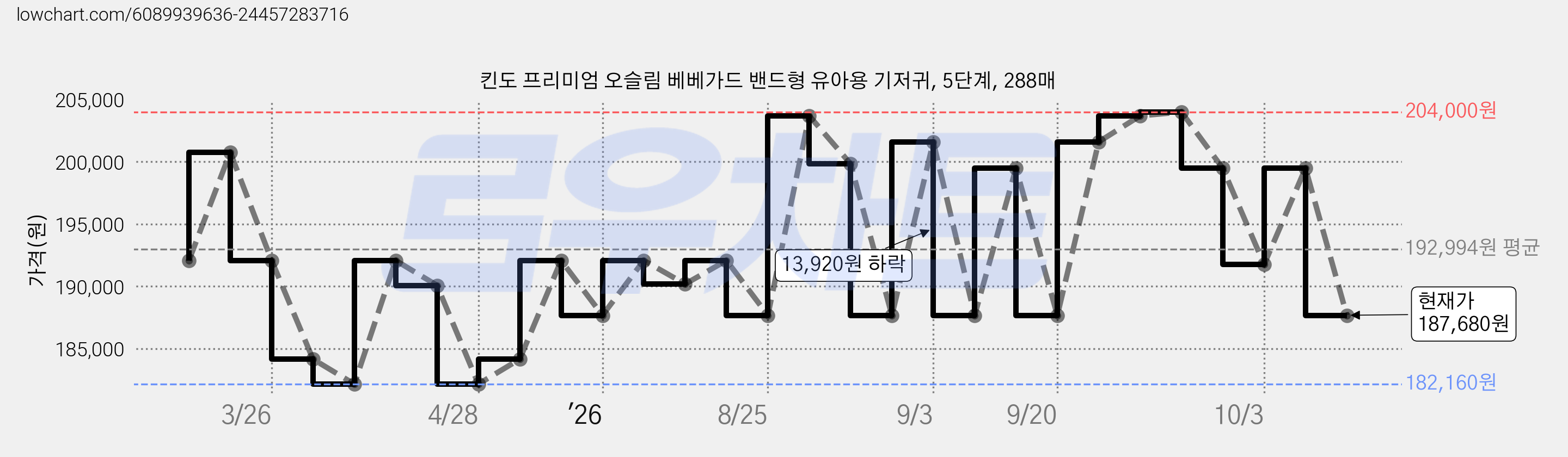 킨도 프리미엄 오슬림 베베가드 밴드형 유아용 기저귀, 5단계, 288매 가격 변동 차트, 현재가 187,680원, 관측 최저가 182,160원