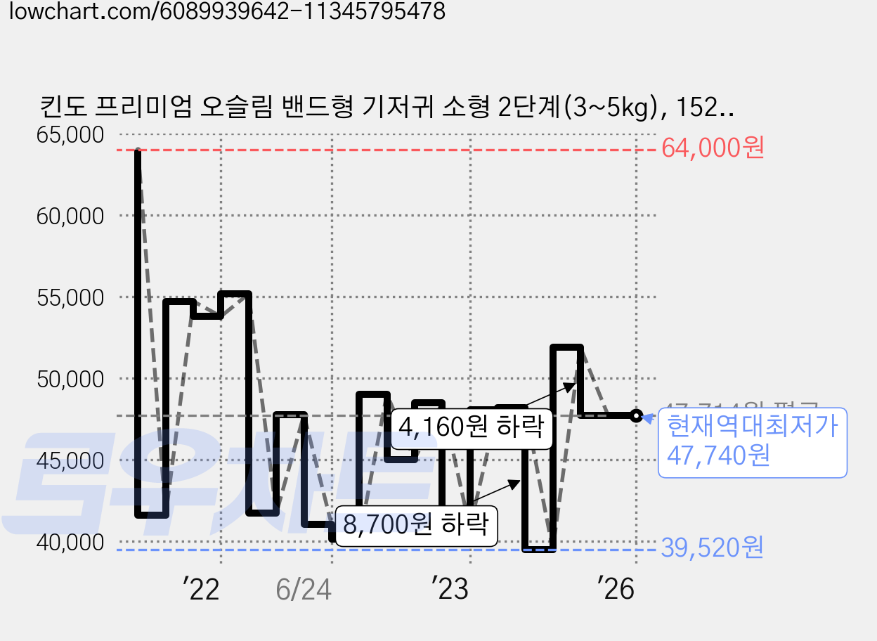 킨도 프리미엄 오슬림 밴드형 기저귀 소형 2단계(3~5kg), 152매 가격 변동 차트, 현재가 47,740원, 역대최저가