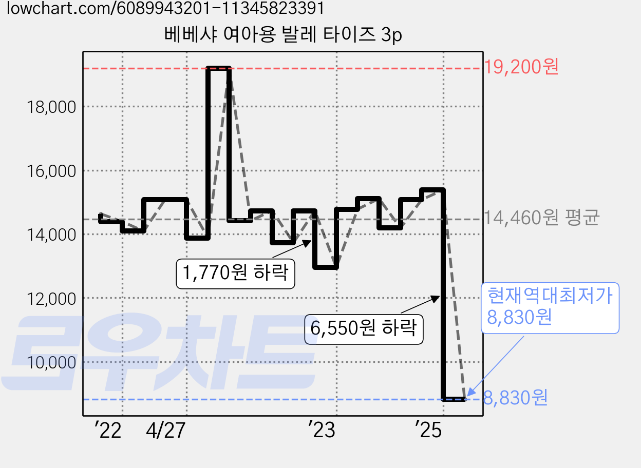 베베샤 여아용 발레 타이즈 3p 가격 변동 차트, 현재가 8,830원, 역대최저가