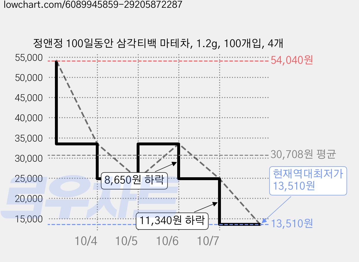 정앤정 100일동안 삼각티백 마테차, 1.2g, 100개입, 4개 가격 변동 차트, 현재가 13,510원, 역대최저가