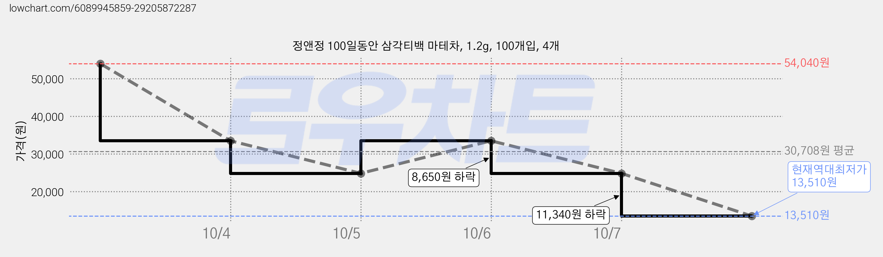 정앤정 100일동안 삼각티백 마테차, 1.2g, 100개입, 4개 가격 변동 차트, 현재가 13,510원, 역대최저가