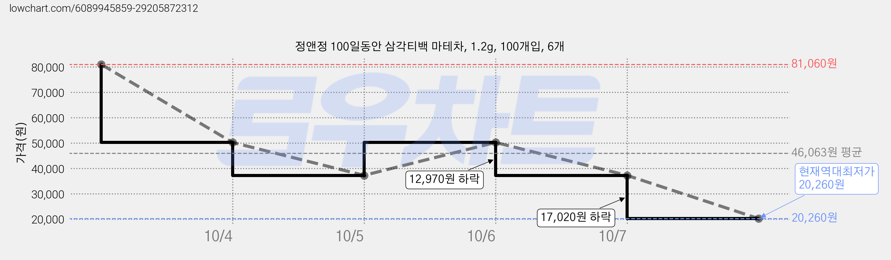 정앤정 100일동안 삼각티백 마테차, 1.2g, 100개입, 6개 가격 변동 차트, 현재가 20,260원, 역대최저가