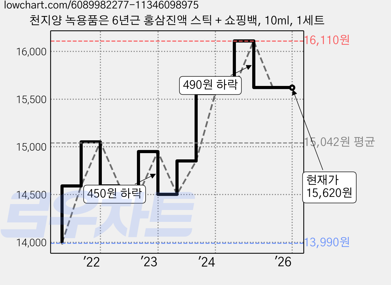 천지양 녹용품은 6년근 홍삼진액 스틱 + 쇼핑백, 10ml, 1세트 가격 변동 차트, 현재가 15,620원, 역대최저가