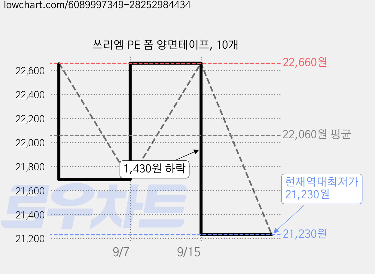 쓰리엠 PE 폼 양면테이프, 10개 가격 변동 차트, 현재가 21,230원, 역대최저가
