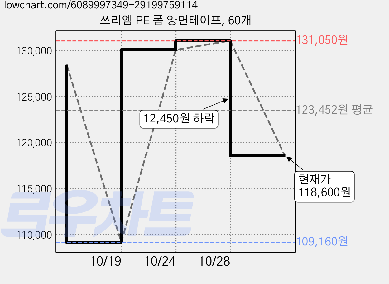 쓰리엠 PE 폼 양면테이프, 60개 가격 변동 차트, 현재가 118,600원, 관측 최저가 109,160원