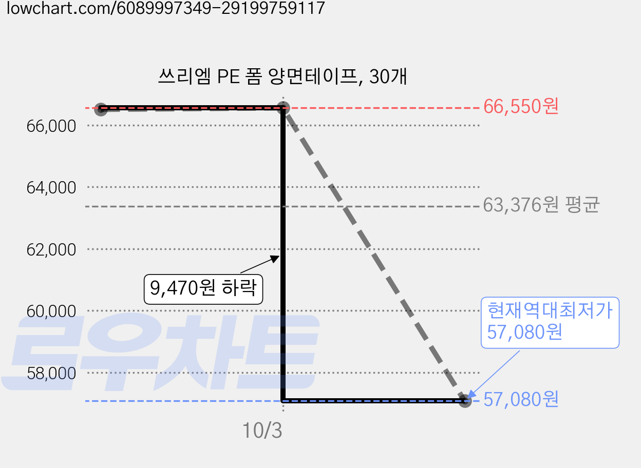 쓰리엠 PE 폼 양면테이프, 30개 가격 변동 차트, 현재가 57,080원, 역대최저가