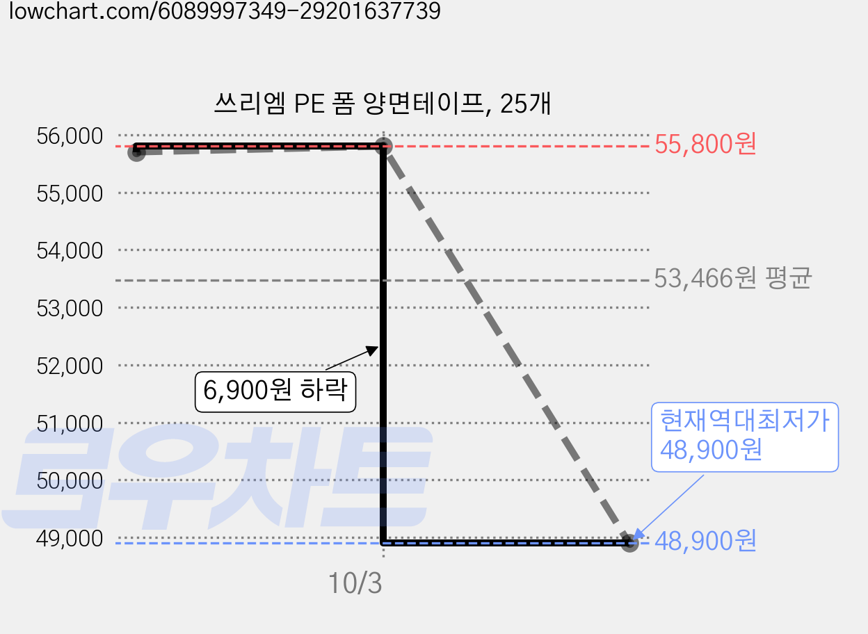 쓰리엠 PE 폼 양면테이프, 25개 가격 변동 차트, 현재가 48,900원, 역대최저가