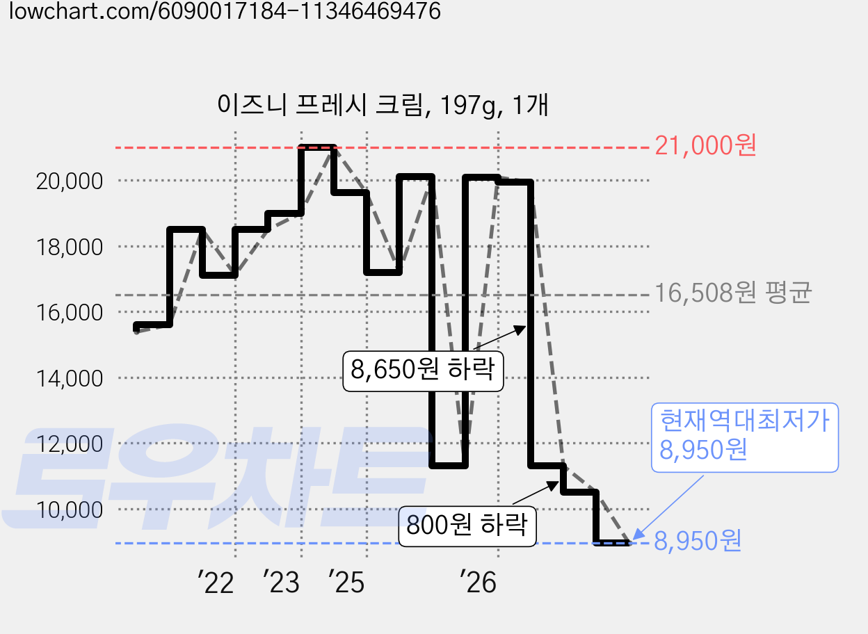 이즈니 프레시 크림, 197g, 1개 가격 변동 차트, 현재가 8,950원, 역대최저가