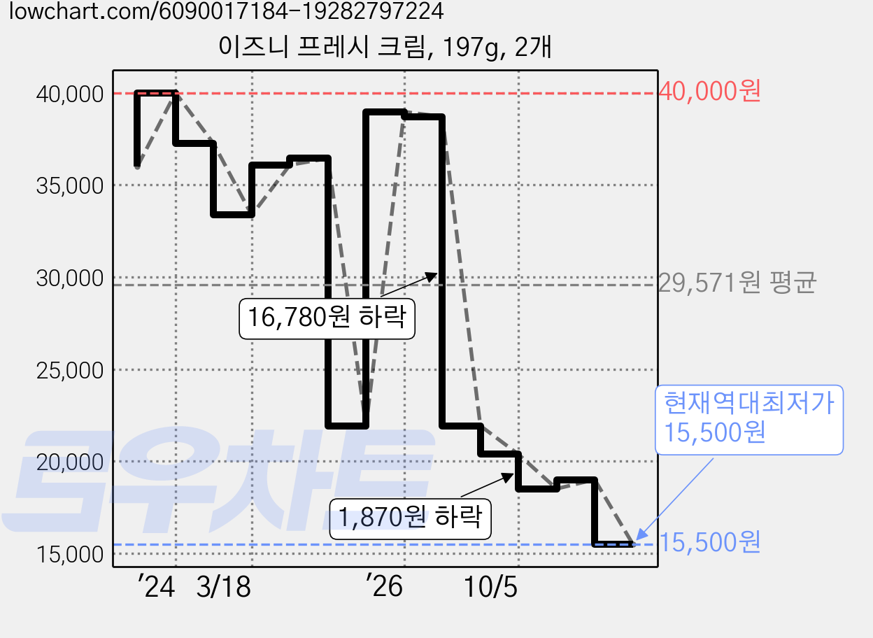 이즈니 프레시 크림, 197g, 2개 가격 변동 차트, 현재가 15,500원, 역대최저가
