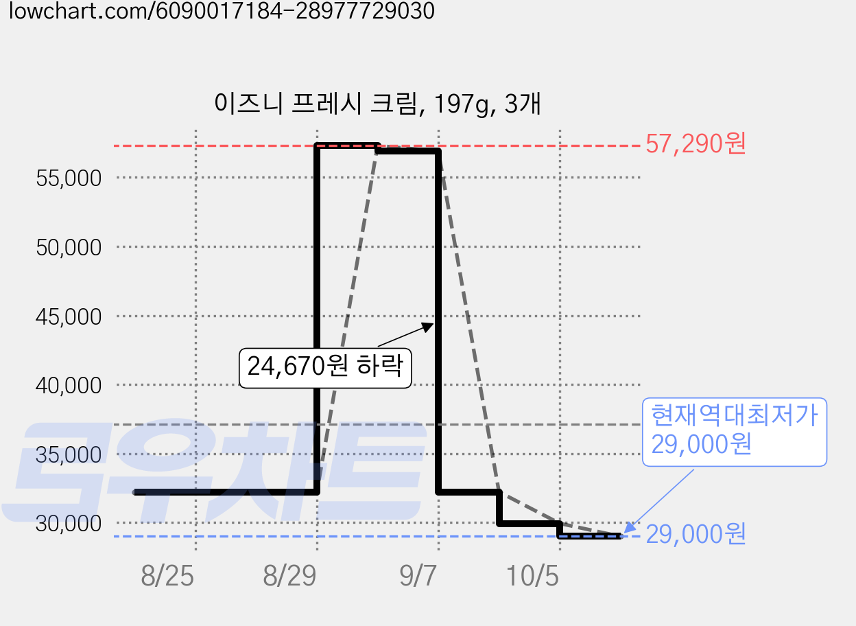 이즈니 프레시 크림, 197g, 3개 가격 변동 차트, 현재가 29,000원, 역대최저가
