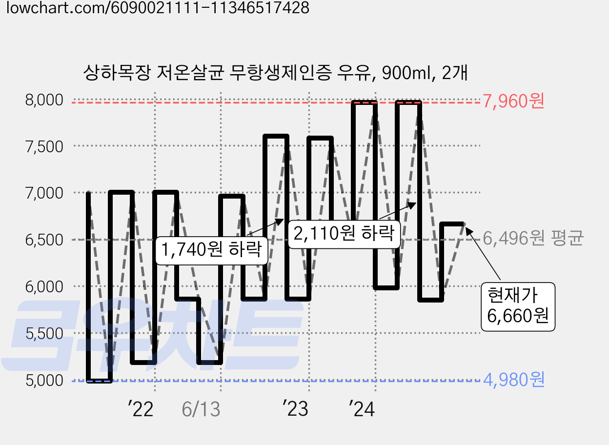 상하목장 저온살균 무항생제인증 우유, 900ml, 2개 가격 변동 차트, 현재가 6,660원, 관측 최저가 4,700원