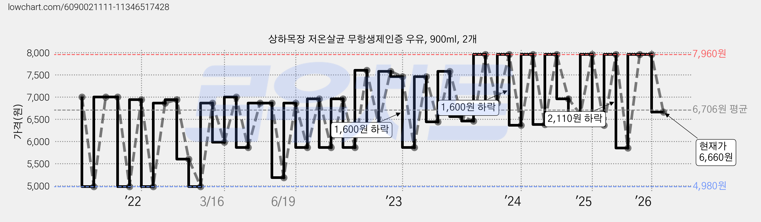 상하목장 저온살균 무항생제인증 우유, 900ml, 2개 가격 변동 차트, 현재가 6,660원, 관측 최저가 4,700원