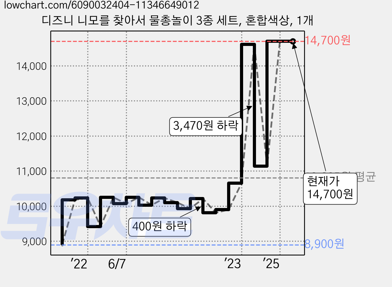 디즈니 니모를 찾아서 물총놀이 3종 세트, 혼합색상, 1개 가격 변동 차트, 현재가 14,700원, 역대최저가