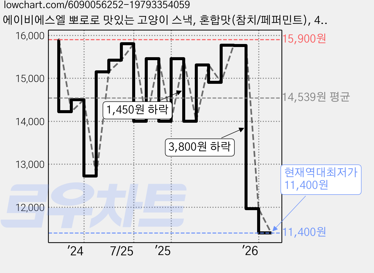 에이비에스엘 뽀로로 맛있는 고양이 스낵, 혼합맛(참치/페퍼민트), 40g, 24개 가격 변동 차트, 현재가 11,400원, 역대최저가