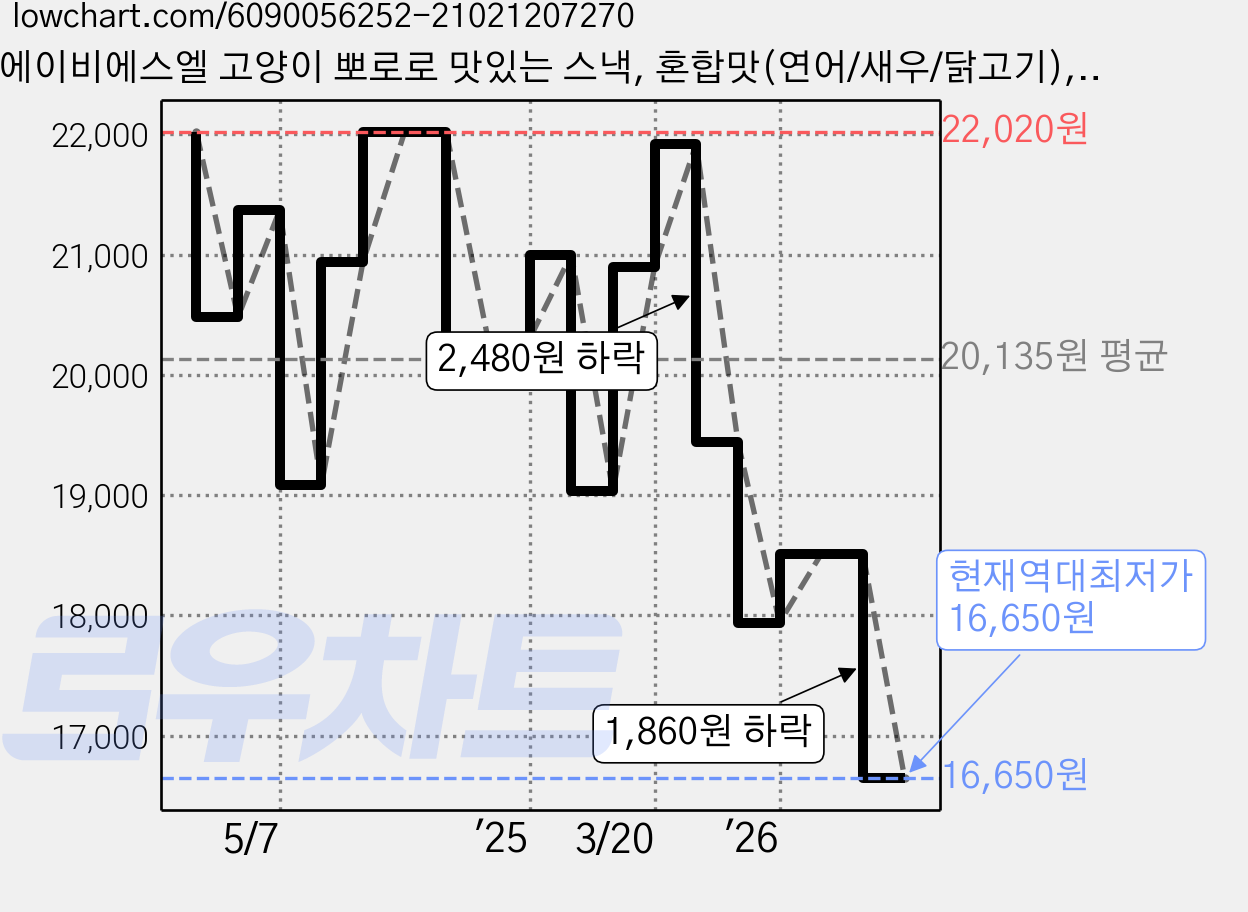 에이비에스엘 고양이 뽀로로 맛있는 스낵, 혼합맛(연어/새우/닭고기), 40g, 36개 가격 변동 차트, 현재가 16,650원, 역대최저가