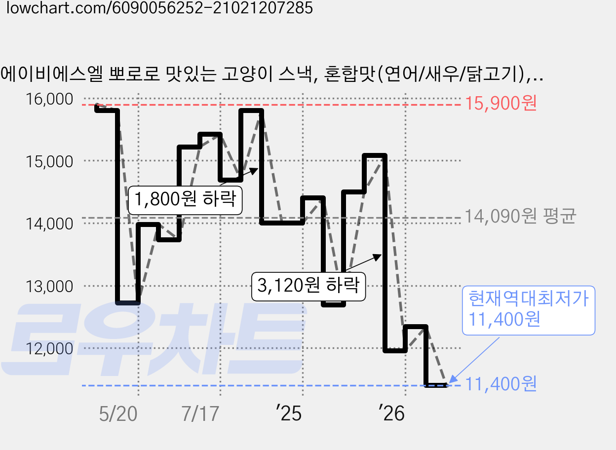 에이비에스엘 뽀로로 맛있는 고양이 스낵, 혼합맛(연어/새우/닭고기), 40g, 24개 가격 변동 차트, 현재가 11,400원, 역대최저가